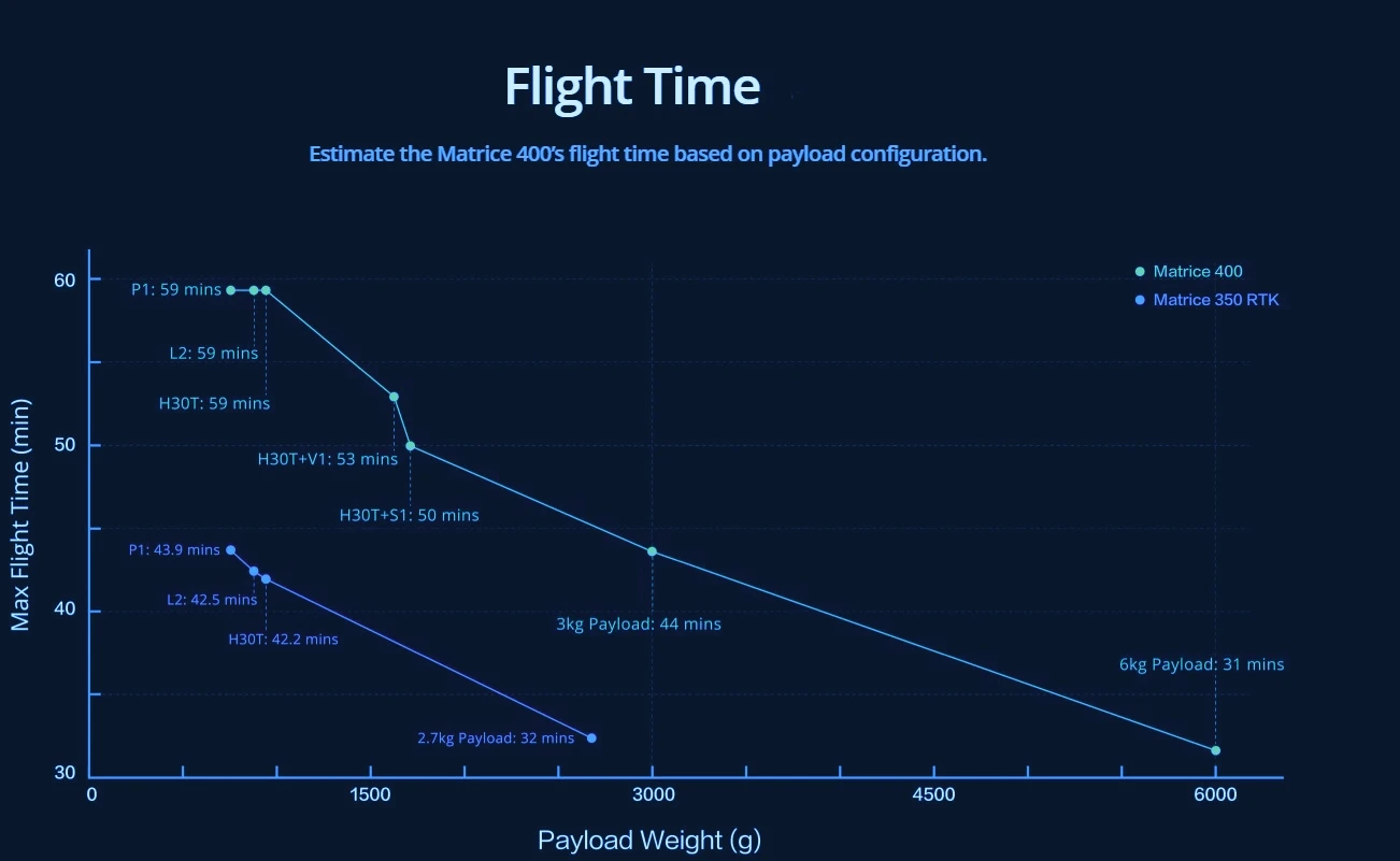 Flight Curve Analysis for Drone Survey Operations